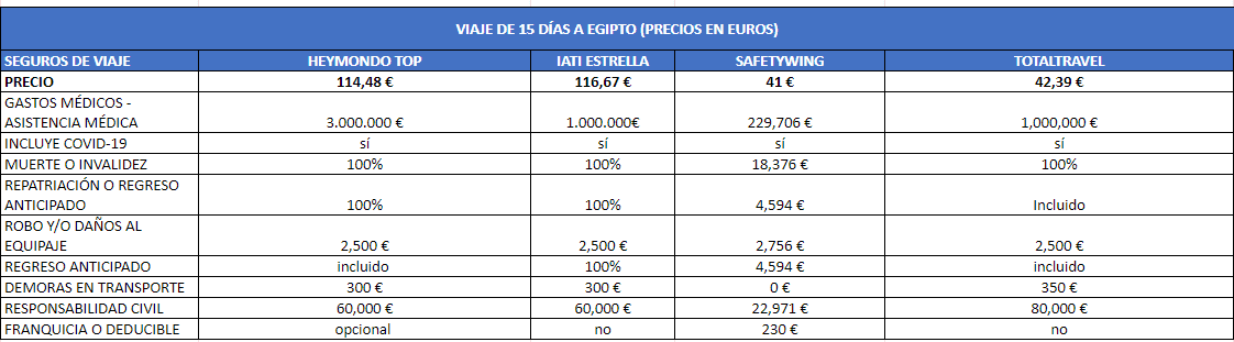 Comparativa de Seguros de Viaje a Egipto